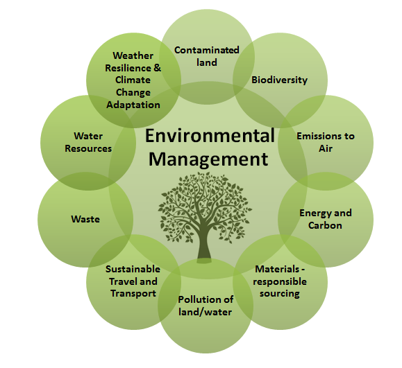 Environment management